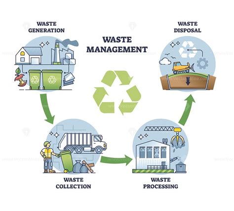 1. Waste Management Operations .